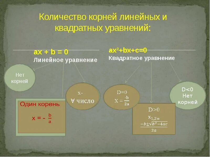 Корень ax b c