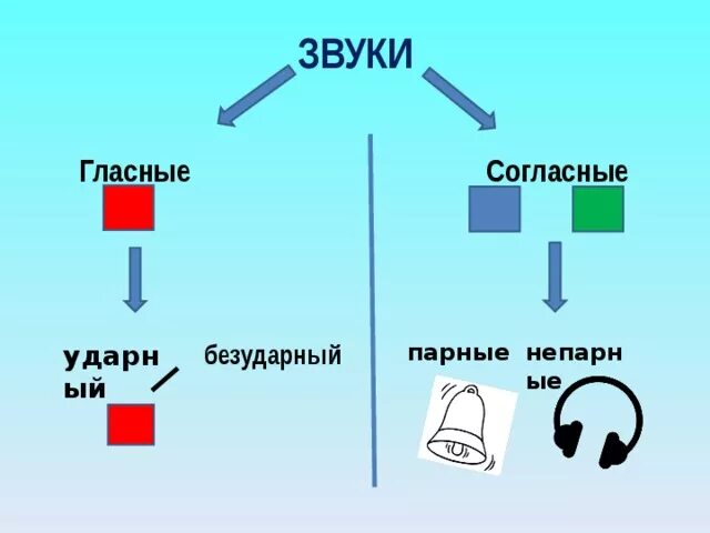 Ударные и безударные гласные звуки. Ударные и безударные согласные. Гласные звуки ударные и безударные гласные. Гласные и согласные ударные и безударные.