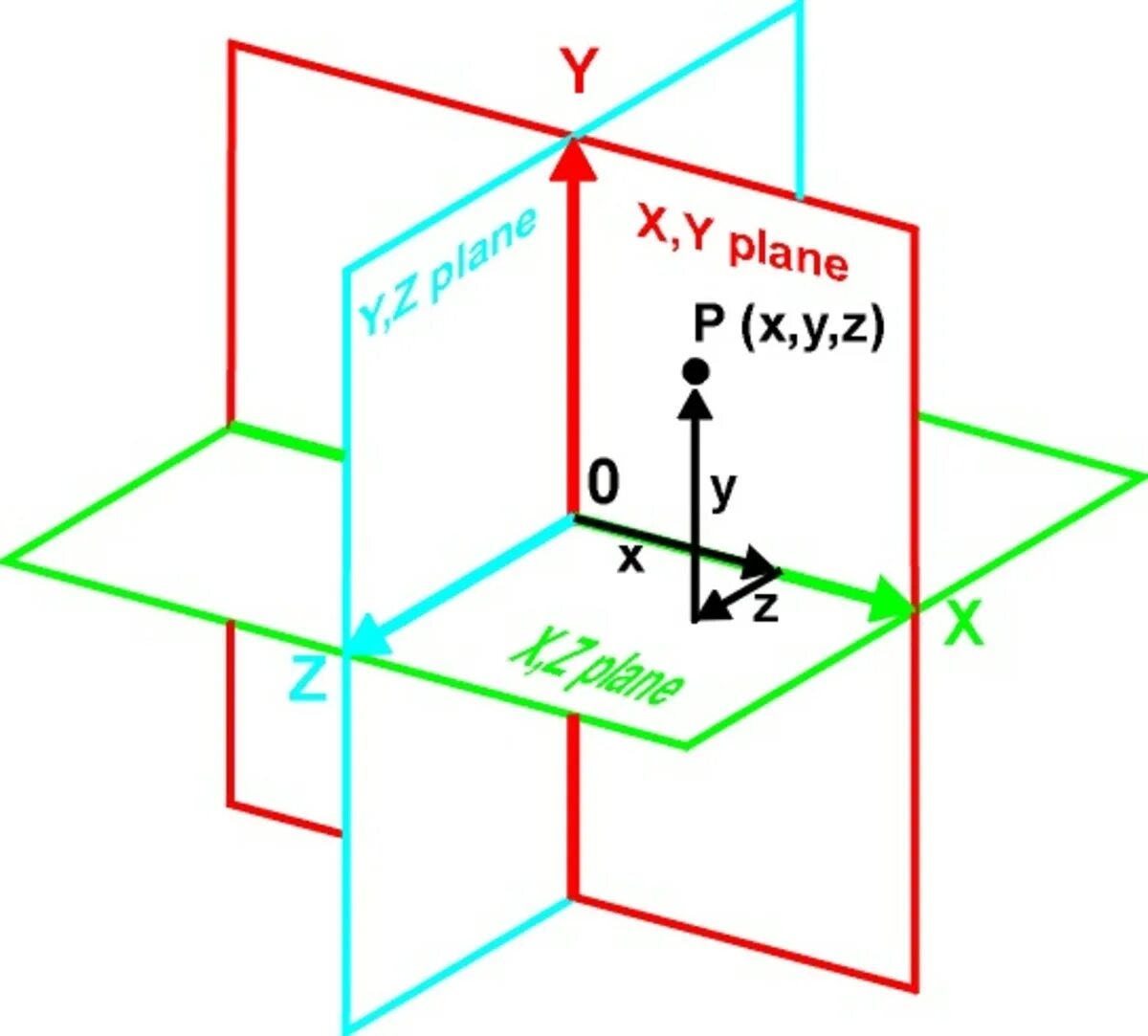 3 координата x y z. Ось x y z черчение критерии. X Y Z ось xyz координатная. Оси в трехмерном пространстве. Трехмерное пространство.