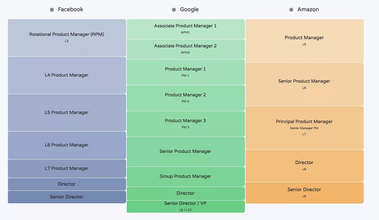 Level manager. C-Level Management. Product Management. Продукт менеджер Сеньор. Amazon product Manager.