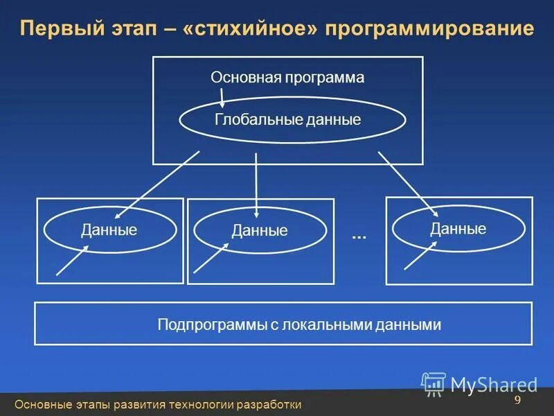 Этапы регионального программирования. Стихийное программирование. первый этап – «стихийное» программирование. этапы развития программирования. основные этапы развития технологии программирования.