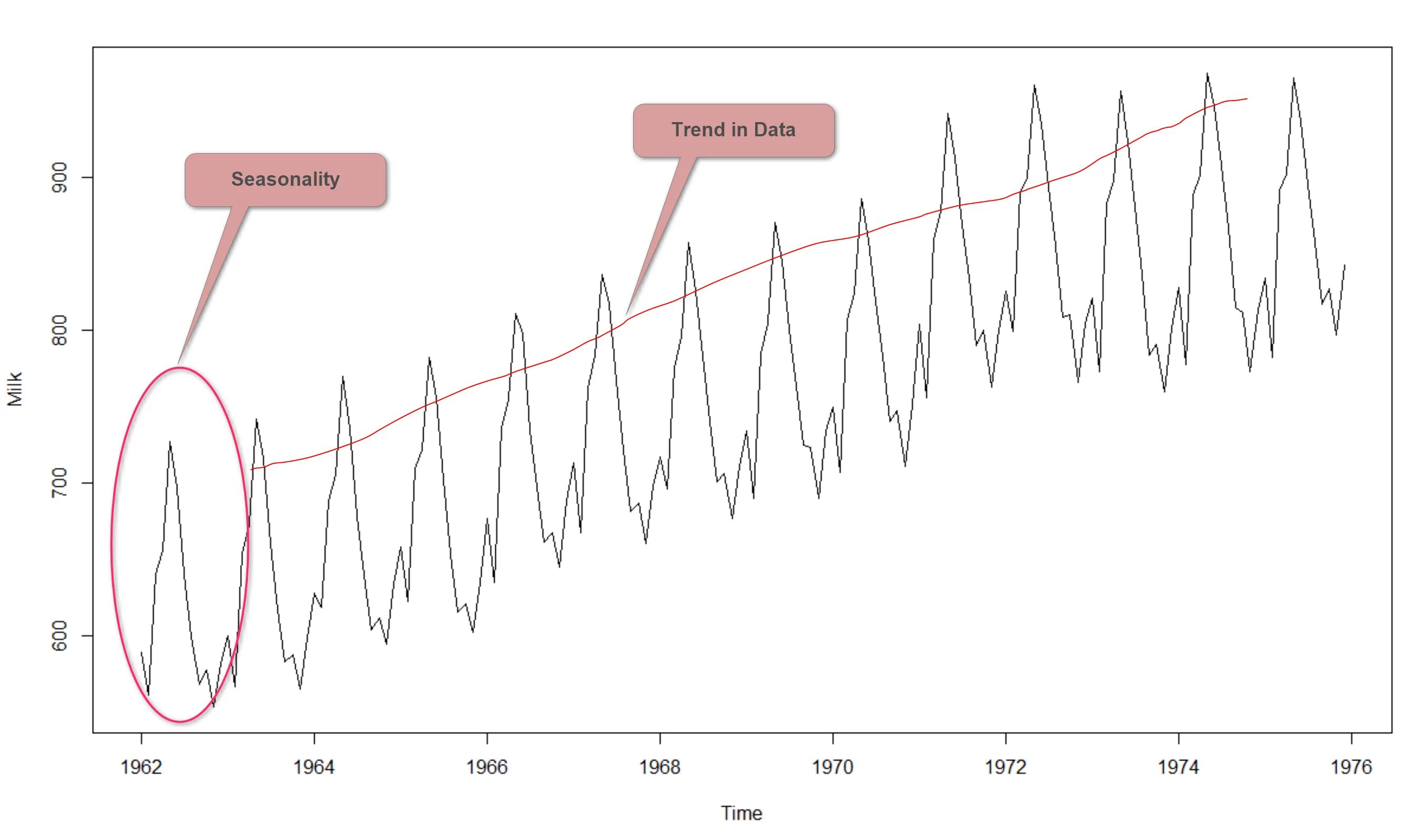 Was a trend of the times. Временной ряд. time series trend. time series data. seasonality.
