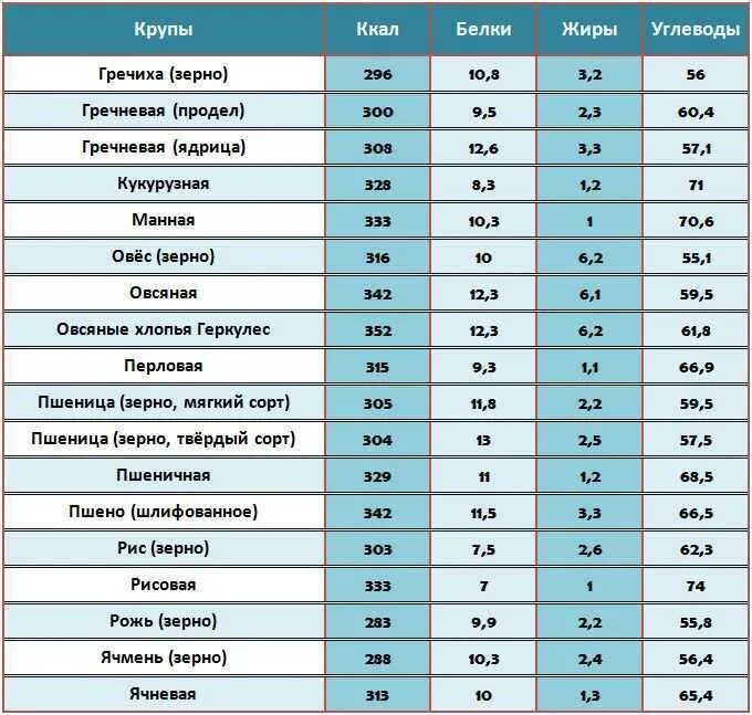 Калорий в кашах таблица на 100 грамм. Энергетическая ценность крупы на 100 грамм. Калорийность вареных круп таблица на 100 грамм. Белки жиры углеводы калорийность на 100 грамм таблица.