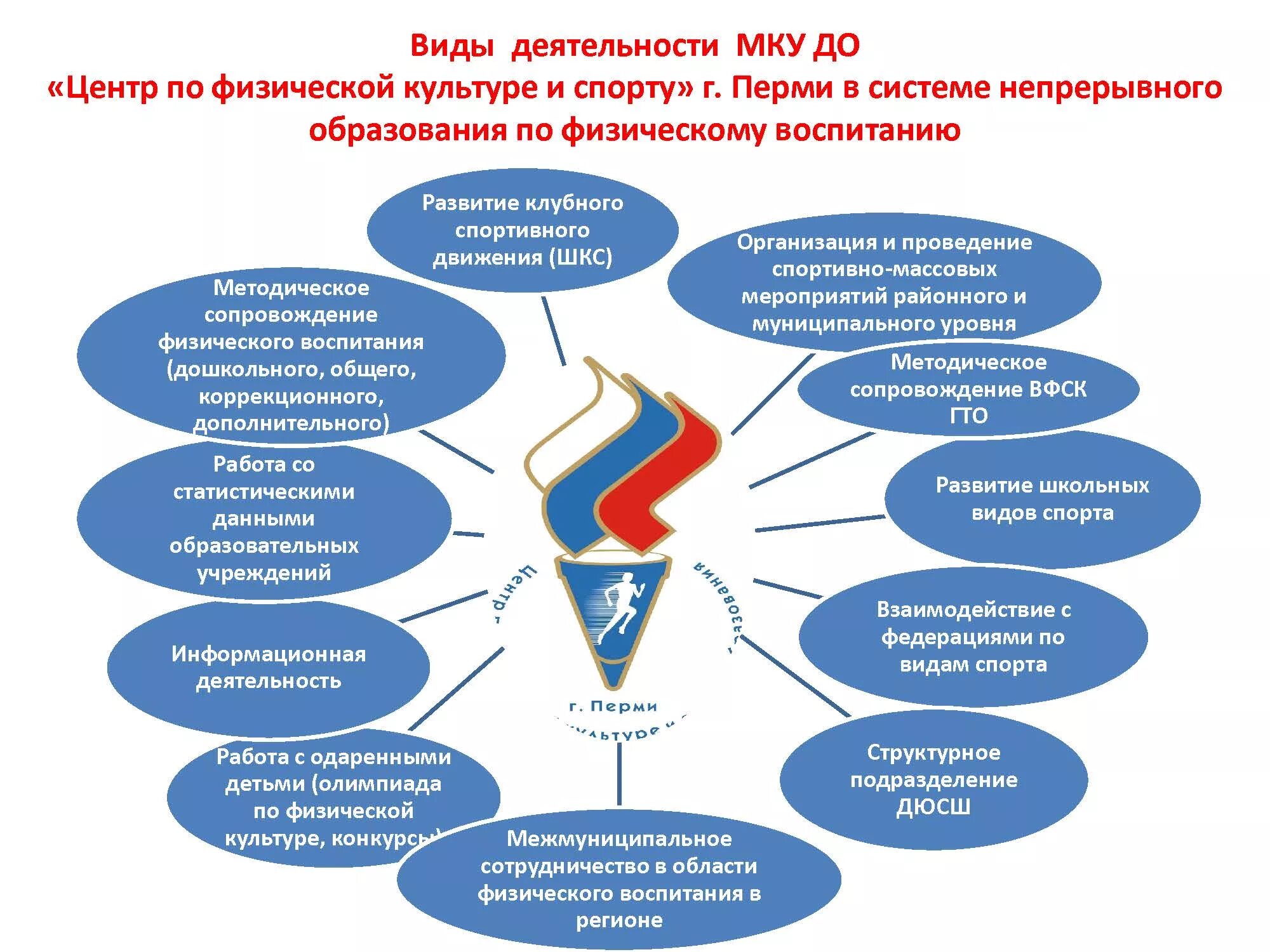 Организация дополнительного физического образования. Направления физического воспитания. Взаимодействие в системе физкультурного образования. Образование в области физической культуры это. Основные направления физического воспитания.