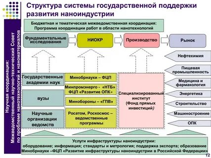 Структура промышленного комплекса