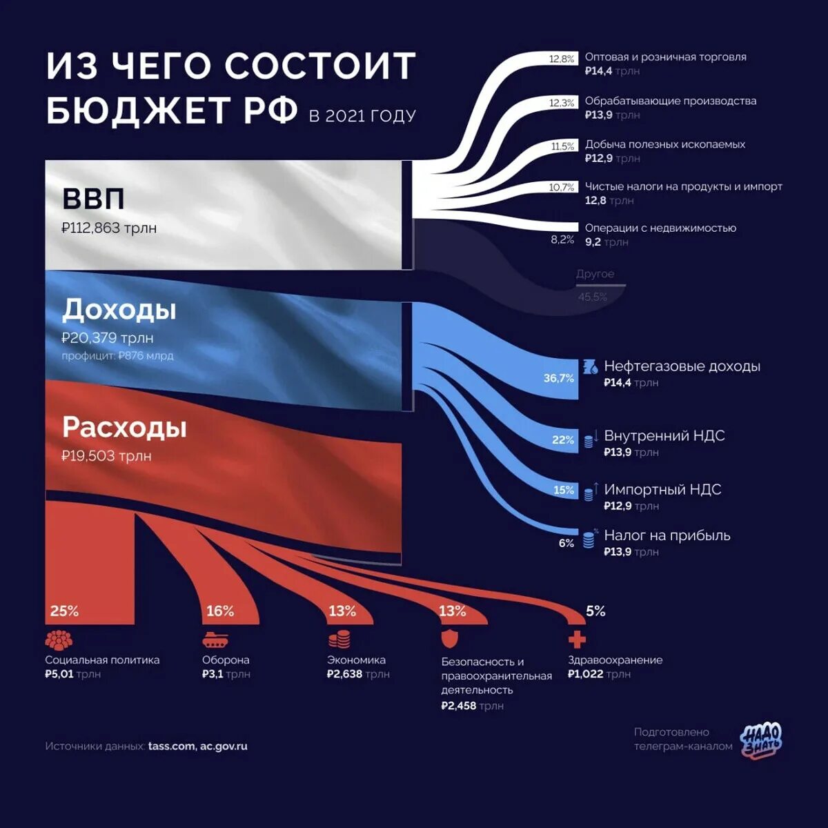 Бюджета рф 2017. Доходы бюджета России 2021. Структура доходов России 2021. Федеральный бюджет России 2021. Из чего состоит федеральный бюджет России.