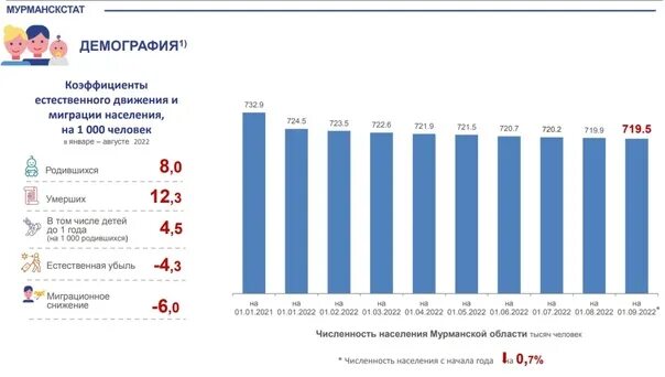 Численность российского населения на 2022 год. Численность населения России на 2022. Мурманск число жителей 2022 год. Численность Единой России на 2022 год. Население Херсона 2022 года.