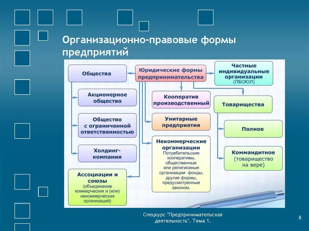 Организационно правовые формы бывают. Виды организационно-правовых форм организаций. Назовите основные организационно-правовые формы предприятий. Основные организационно-правовые формы торговых предприятий. Назовите основные организационные формы.