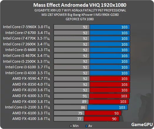 процессор intel core i3 1115g4. Gtx 1660 super vs 3060. I3 intel 1156. Core i5 7600k. гонки 8 оперативки.