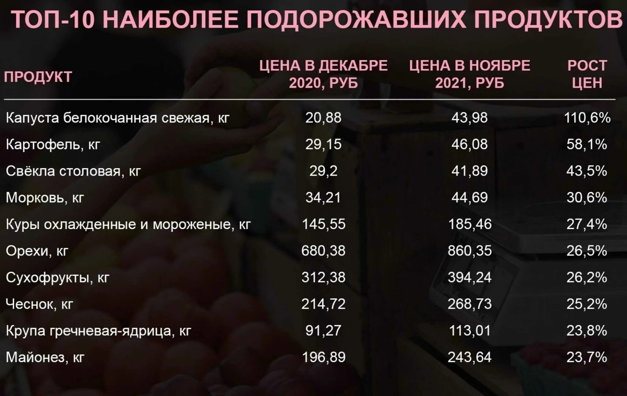 На сколько подорожал телевизор. Подорожание продуктов в 2022 году. Подорожание продуктов в 2022 году в России. Рост цен на продукты в России в 2022 году. Продукты подорожали.