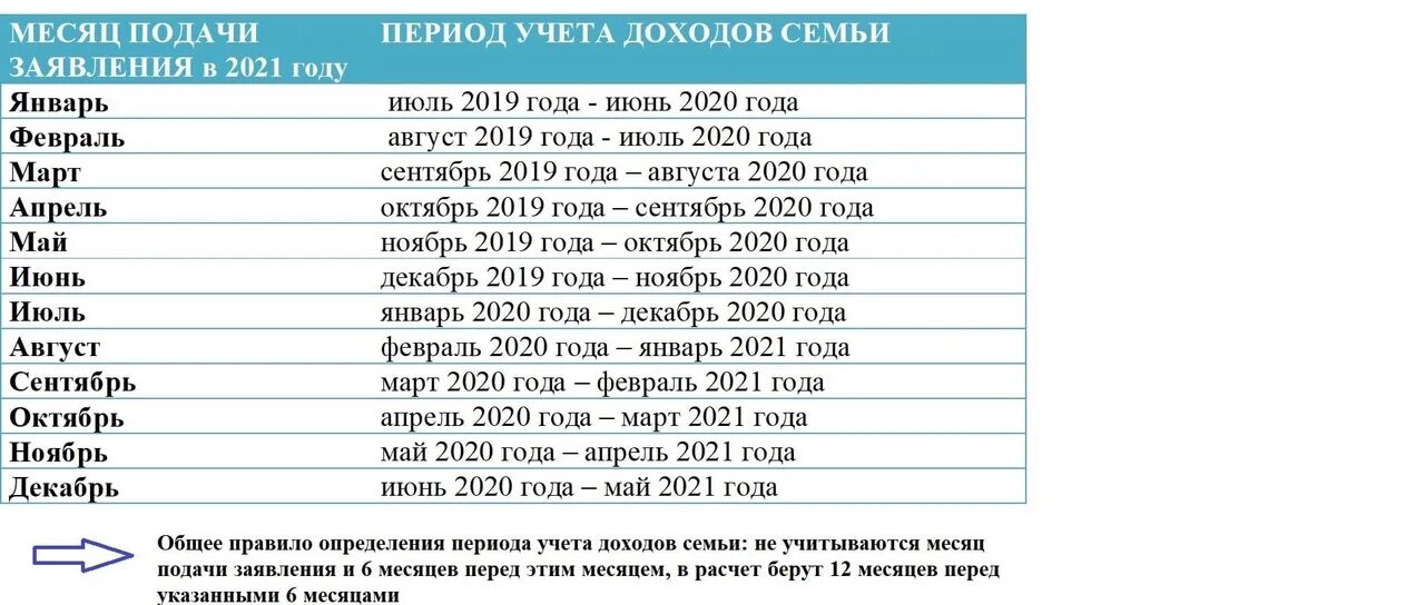 Пособие с 3 до 7 период доходов. Доход для пособия от 3 до 7 лет. Доход для пособия от 3 до 7 лет в 2021. Доход с 3 до 7 лет за какой период