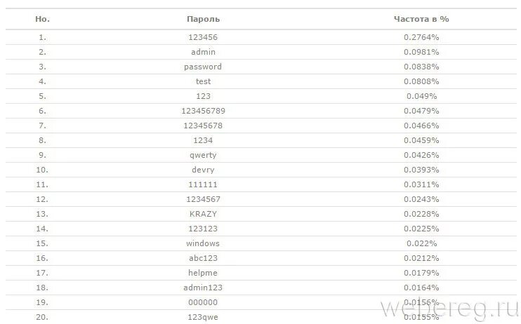 Подобрать забытый пароль. Какой пароль можно поставить на телефон из 6 цифр. Пароль на телефон из 6 цифр сложный. Пароль на телефон из 4 цифр сложный. Лёгкие пароли на телефон цифрами.