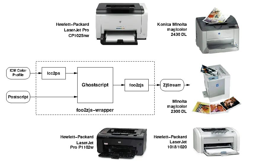 Hewlett packard принтер драйвер. Принтер лазер Джет 1018. Принтер лазер Джет 1010.