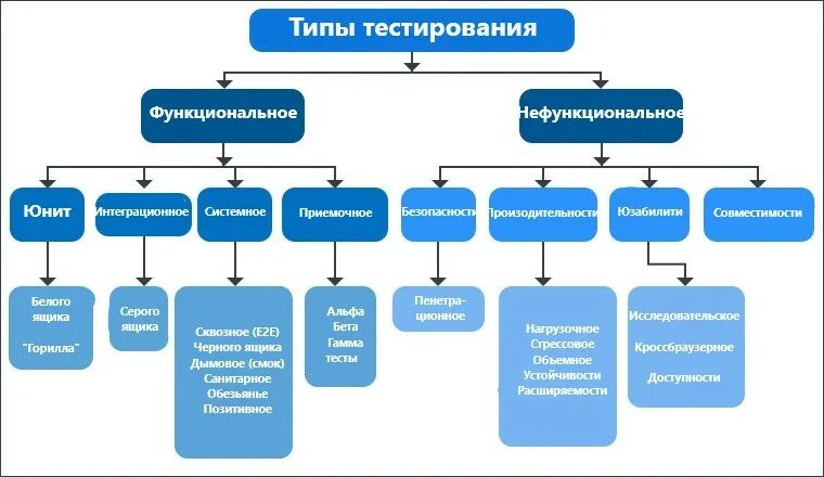 Типы тестирования. Типы тестирования по. Виды тестирования сайта. Виды тестирования схема