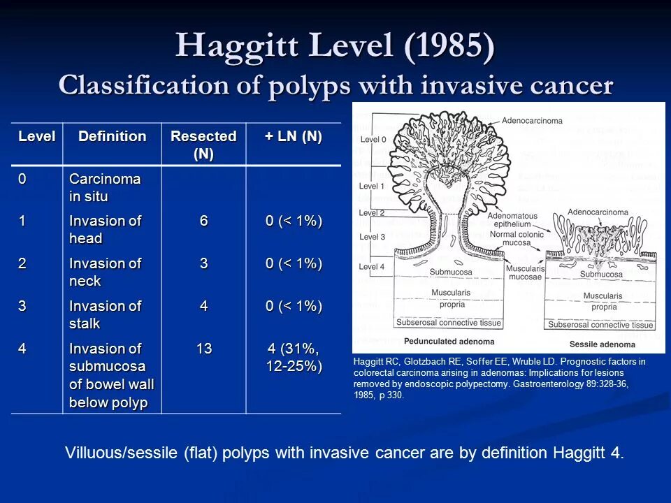 Классификация по Хаггету полипов. Классификация хаггит. Уровень инвазии по Haggitt.. Haggitt классификация. Степень инвазии