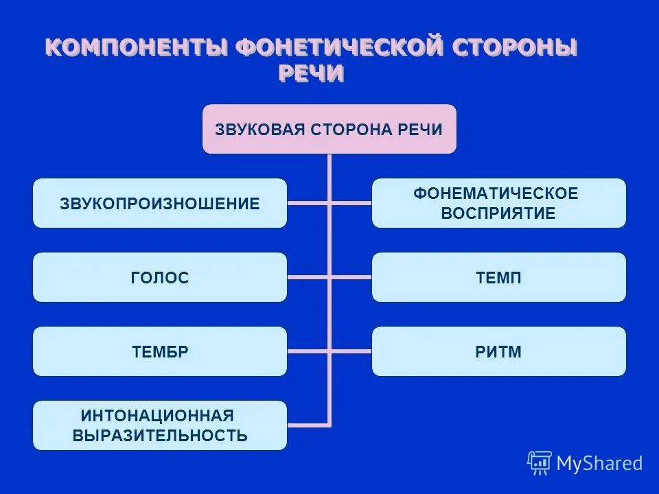 схема методы речевого развития дошкольников. структурные компоненты речевой системы. основные структурные компоненты устной речи. компоненты развития речи. основная цель развития речи.
