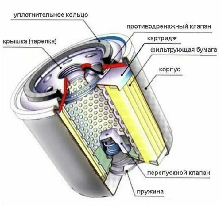 Масляный фильтр ВАЗ 2107 В разрезе. Масляный фильтр ВАЗ 2106 В разрезе. Масляный фильтр ВАЗ 2114 В разрезе. Масляный фильтр устройство принцип работы.