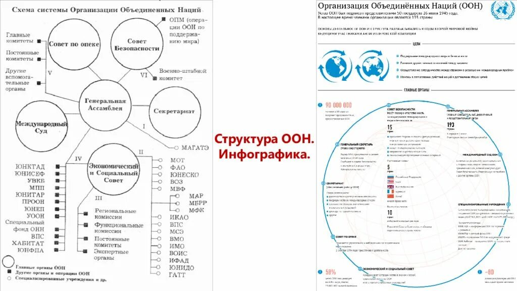 Специальные органы оон. Структура ООН схема. ООН структура организации схема. Схема структура ООН по истории. Схема организации Объединенных наций.