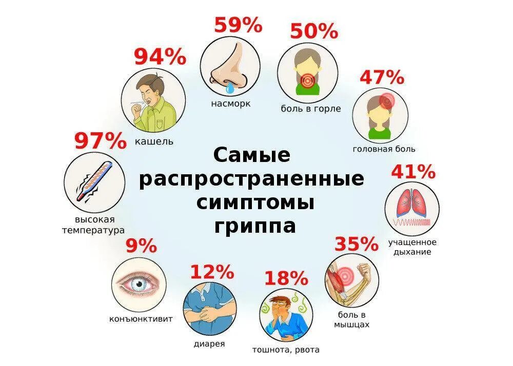 Симптомы гриппа. Симптомы гриппа у детей. Признаки гриппа. Симптомы гриппа и ОРВИ. Долго не проходит простуда