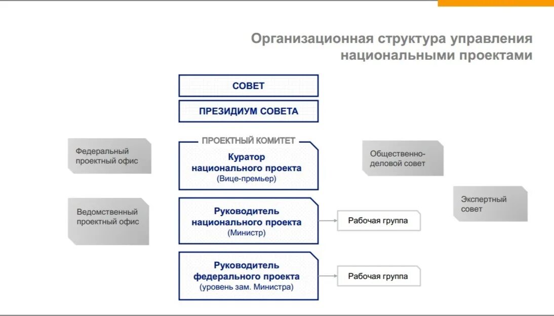 Управление национального образования. Организационная структура проектной деятельности в правительстве РФ. Структура нацпроекта культура. Организационная структура управления национальными проектами. Организационная структура национального проекта.