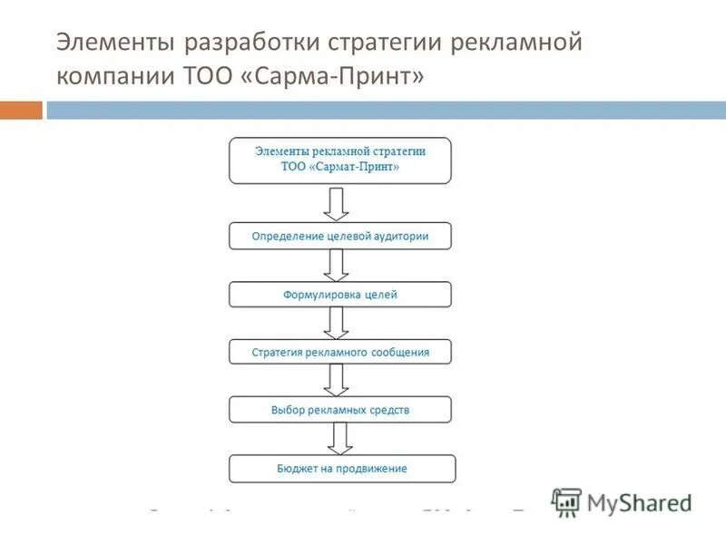 5 организация рекламы. Проект организации рекламной кампании торговой фирмы является:. Виды рекламных стратегий мороженого. Петровская р.о. организация рекламной деятельности..