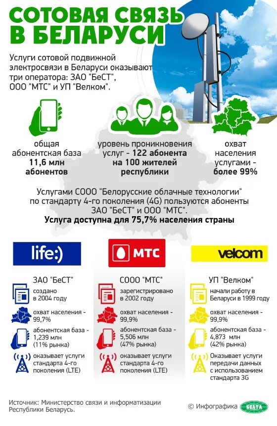 Оператор рб. Мобильные операторы рб. мобильная связь в белоруссии. сотовые операторы беларуси. операторы мобильных сетей белоруссии.