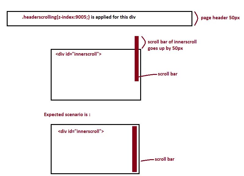 Z индекс. Html z-Index это. Z-Index CSS что это. Схема прокрутки денег.