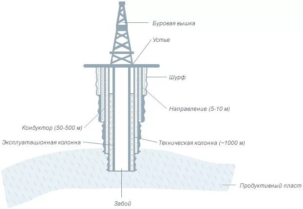 Колонны нефтяной скважины. Колонны нефтяной скважины