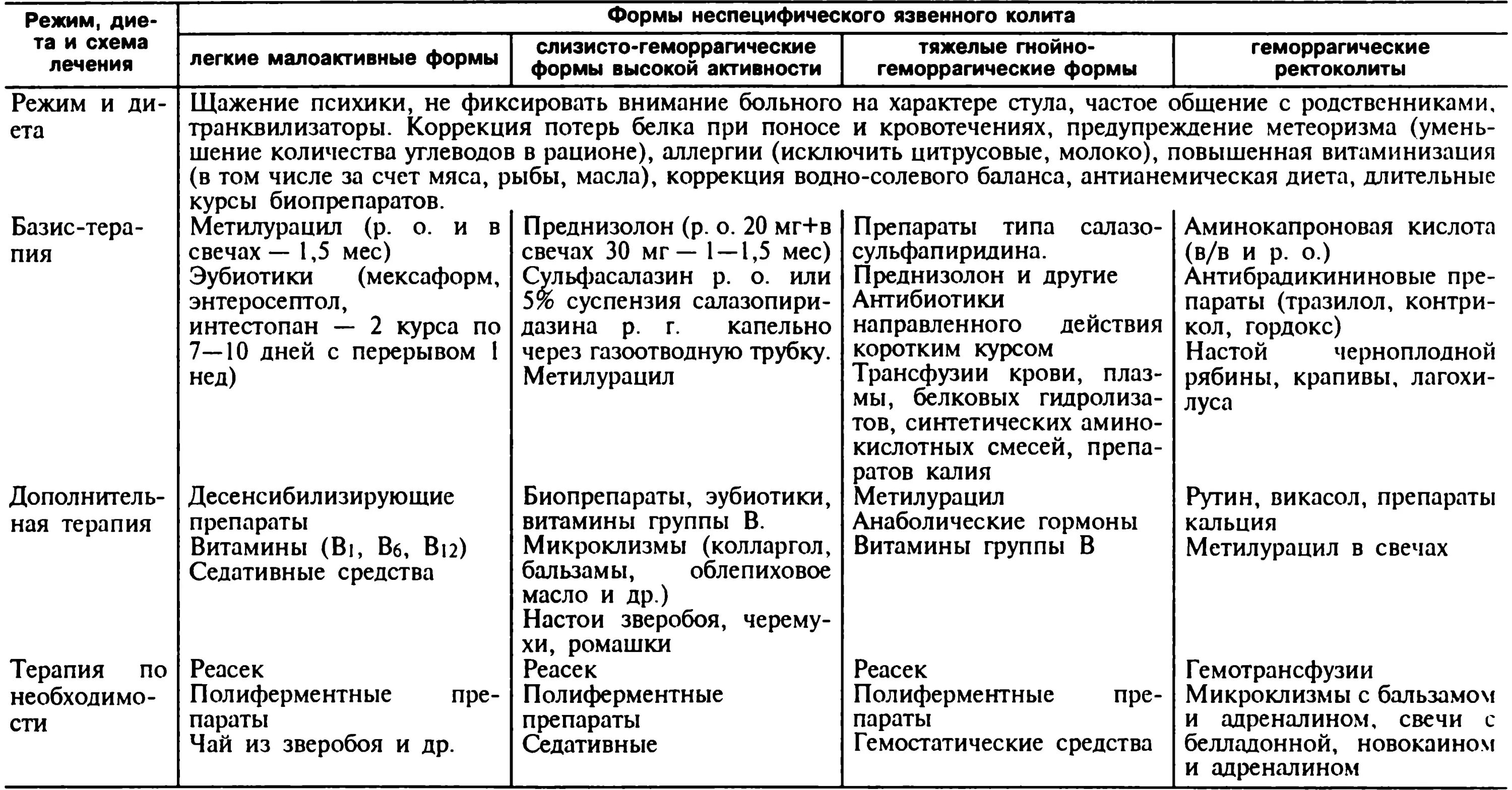 Колит симптомы у взрослых мужчин. Схема лечения колита кишечника медикаментами. Препараты при язвенном колите кишечника. Язвенный колит схема терапии. Схема лечения язвенного колита кишечника медикаментами.