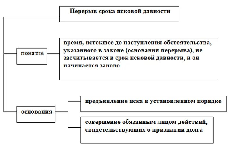 Схема сроки исковой давности. Понятие исковая давность в гражданском праве. Последствия истечения срока исковой давности в гражданском. Сроки в гражданском праве исковая давность в гражданском праве.