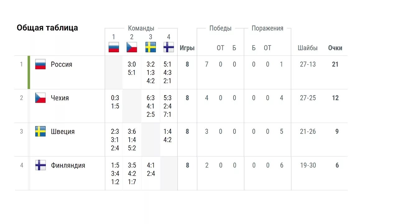 Хоккей результаты дня. Россия шведы хоккей турнирная таблица. Финляндия хоккей турнирная таблица. Хоккей Россия таблица. Хоккей Евротур таблица результатов.