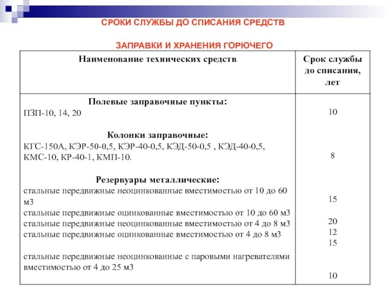 Срок службы до списания