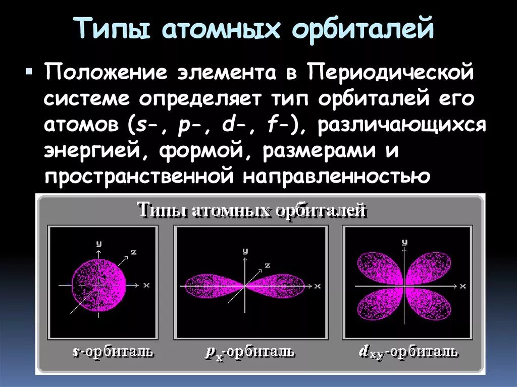 Электронные облака атомов. Атомная орбиталь это в химии. Электронные облака типы электронных орбиталей. Строение атомных атомных орбиталей. Формы атомных орбиталей электронных облаков.