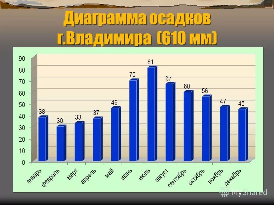 Количество осадков в саратове за год