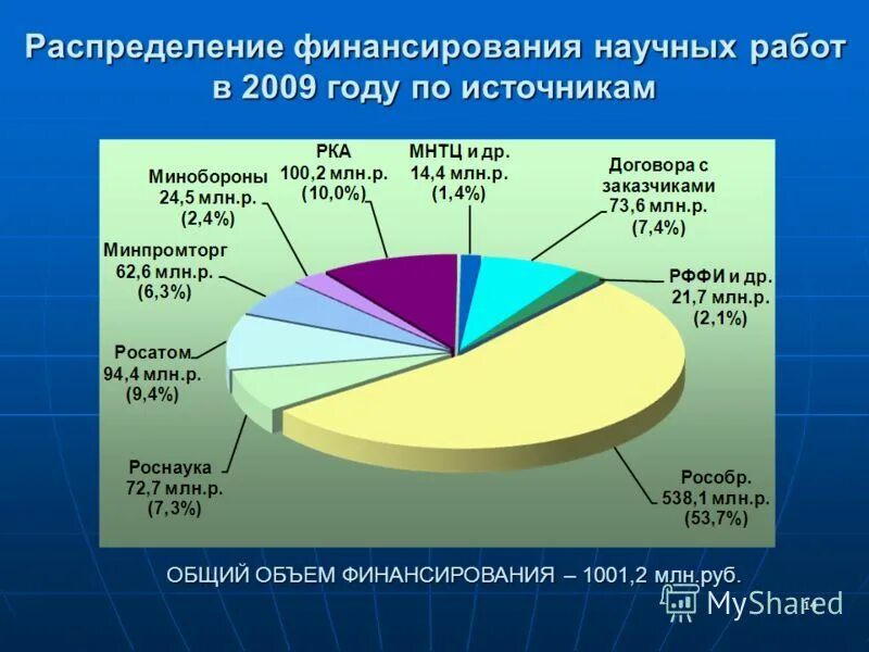 Схема распределения финансирования. Распределение бюджета по отраслям. Распределение финансов в рф. Как распределяются бюджет по отраслям 2010. Источники финансирования стартапа.