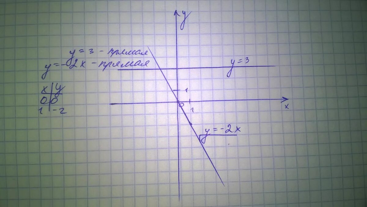 Пример y 2x 1. В одной и той же системе координат. В одной и той же системе координат постройте графики функций y -2x и y 3. В одной системе координат y=x. Построить в одной системе координат.