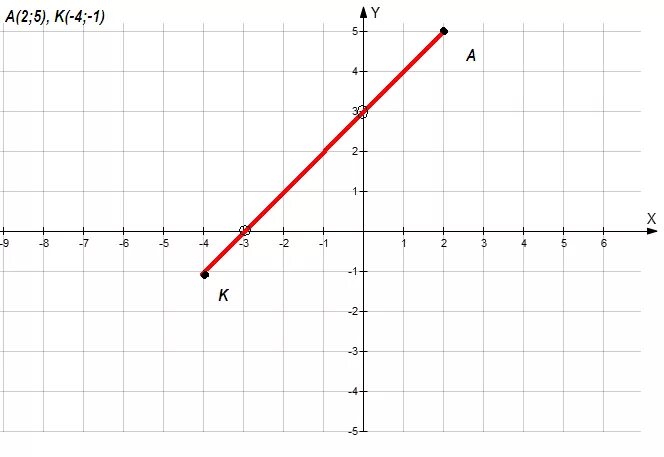 Найдите координаты точек пересечения отрезка ab. Координаты точек пересечения с осями координат. Точки пересечения с координатными осями. Координаты точки пересечения оси абцисс. Точки пересечения отрезков с осями координат.
