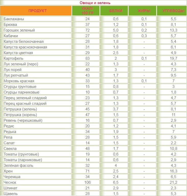 Пищевая ценность овощей таблица на 100 грамм. Таблица калорийности продуктов овощей и фруктов. Сколько углеводов в овощах на 100 грамм таблица. Калории в овощах и фруктах таблица на 100 грамм. Калорийность свежих овощей