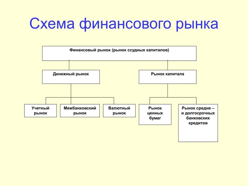 Структура финансового рынка схема. Финансовый рынок России схема. Структура финансового рынка России схема. Составляющие структуру финансового рынка.