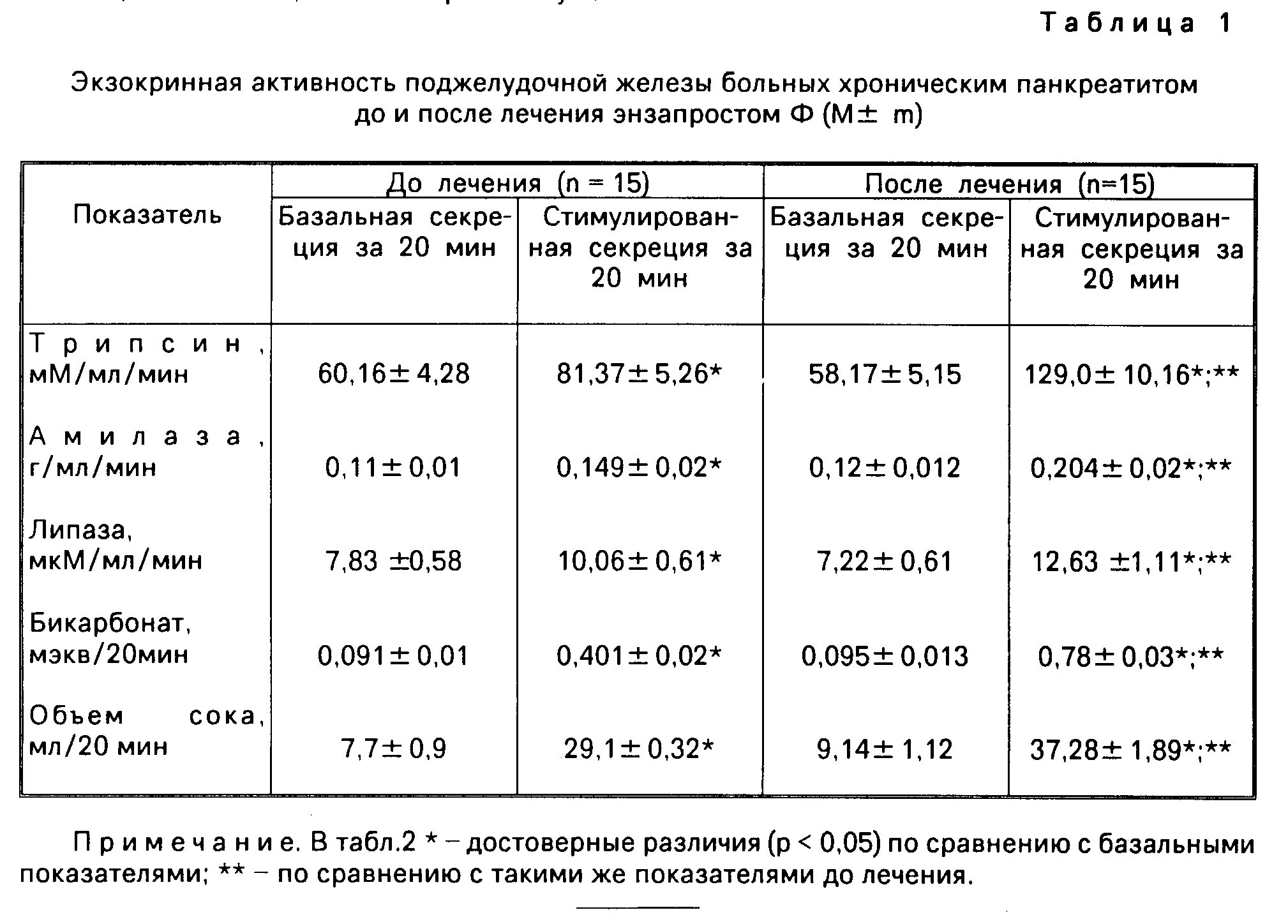 Поджелудочная железа узи норма у мужчин. Схема схема лечения хронического панкреатита. Лабораторные показатели при остром панкреатите поджелудочной. Лабораторные показатели при хроническом панкреатите. Панкреатит показатели крови при воспалении поджелудочной железы.