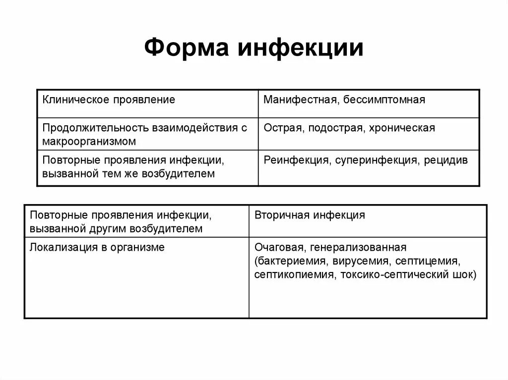 Формы инфекции тест