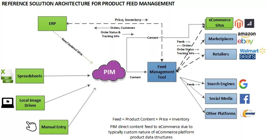 Feed management