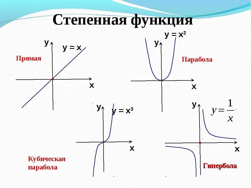 Функция свойства функции формула. Прямая парабола Гипербола графики. Графики степенной функции. Формула параболы гиперболы. Гипербола график функции и формула.