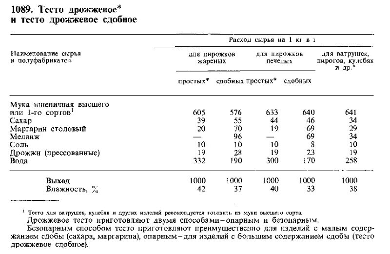 1 килограмм теста. Технологическая карта на дрожжевое тесто на 1 кг муки. Рецептура дрожжевого теста для пирожков по ГОСТУ. Технологическая карта на дрожжевое тесто на 1 кг. Технологическая карта тесто дрожжевое.