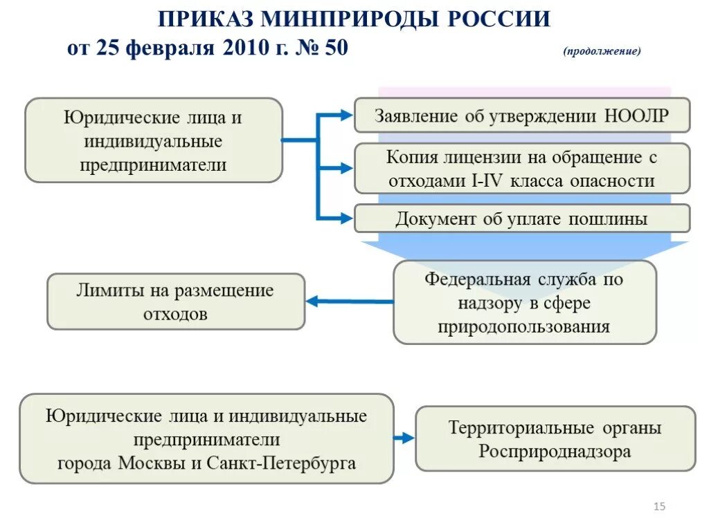 Документы минприроды. Правовое регулирование обращения с отходами. Регулирование отходов в РФ. Документы Министерства природных ресурсов. Государственные органы регулирования в области обращения с отходами.