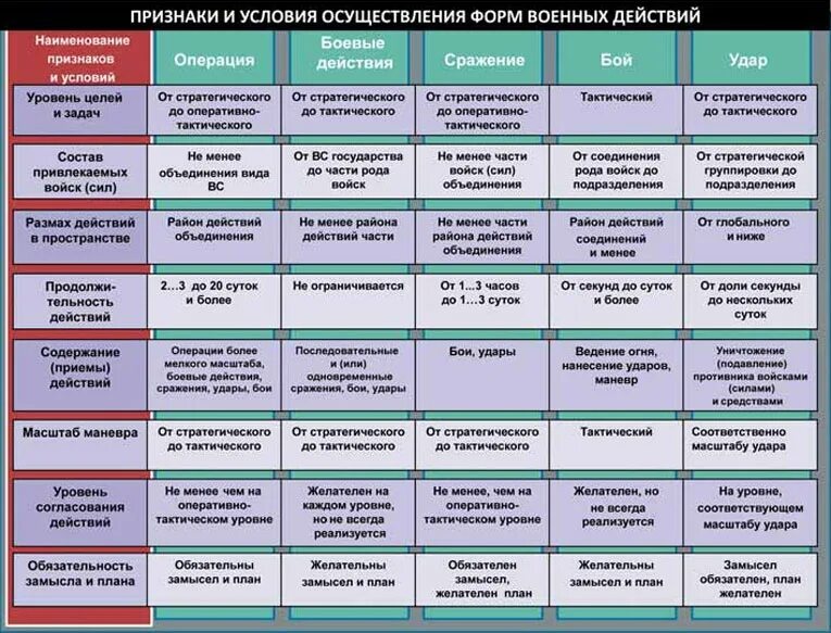 Виды военных операций. Классификация боевых действий. Формы применения Вооруженных сил. Форма военной операции.