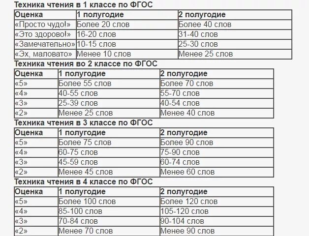Норма чтения слов по классам. Нормы техники чтения 3 класс школа россии фгос. норма техники чтения 2 класс 1 четверть школа россии. норма техники чтения в 3 классе по фгос школа россии. норма техники чтения в 3 классе 1 четверть по фгос школа россии.