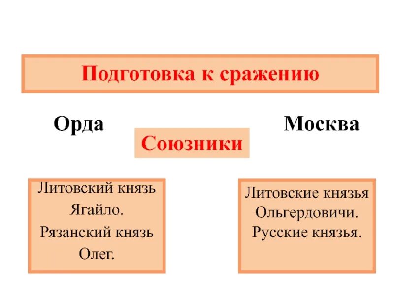 Подготовка к сражению Москва и Орда. Рязанский князь, союзник Ордынцев.. Союзники для Москвы и орды.