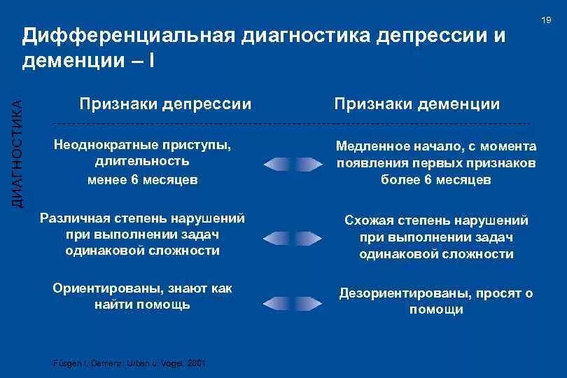 Синдромы слабоумия. Дифференциальный диагноз деменции. Дифференциальная диагностика старческой деменции. Дифференциальная диагностика депрессии и деменции. Диф диагностика депрессии.