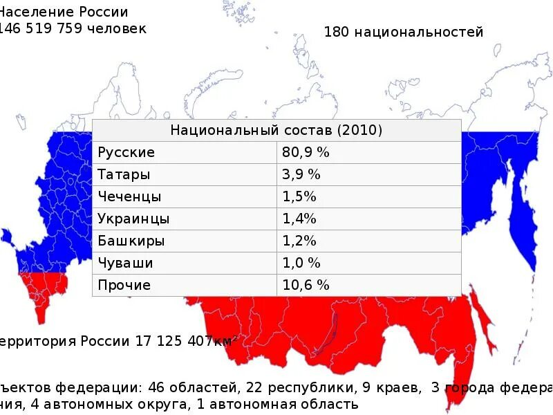 Численность русского народа в России. Процент русских в РФ. Процент русского населения в России. Русские численность населения.